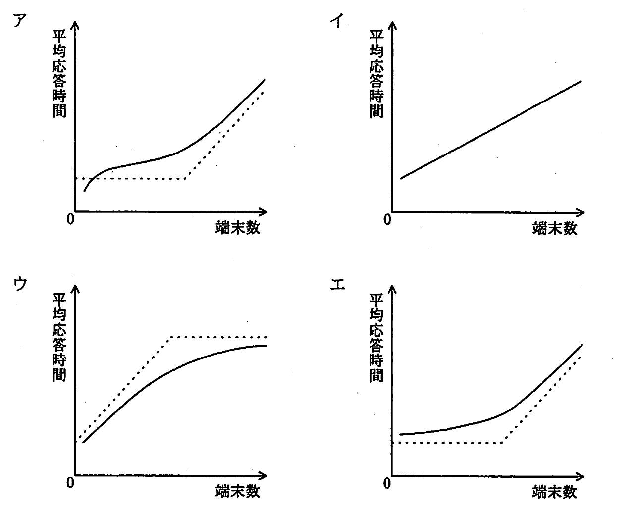 オンラインシステムの応答時間グラフ
