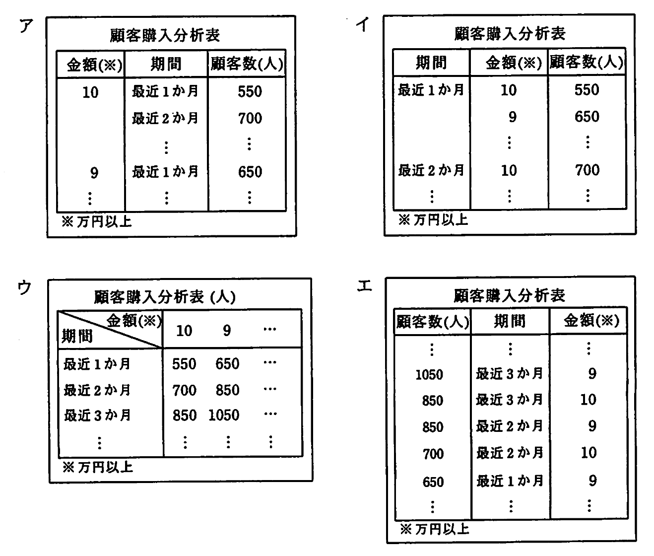 顧客購入分析表