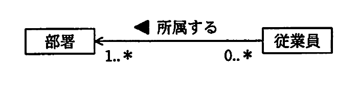 UML概念データモデル