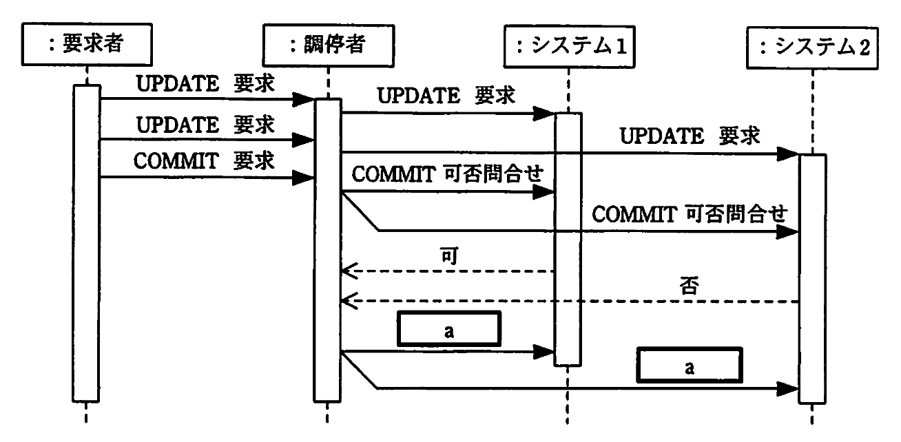 2相コミットシーケンス図