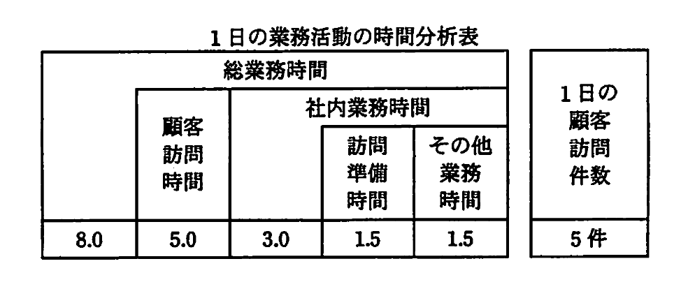 業務時間分析表