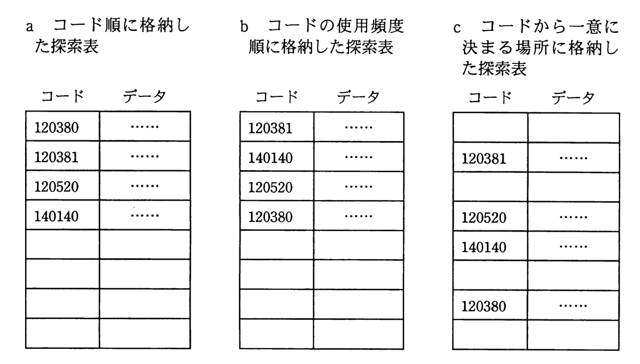 探索表の構成法
