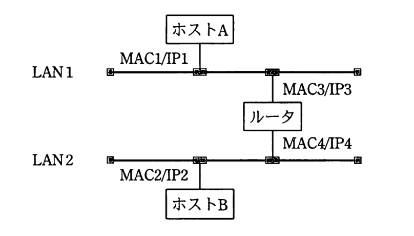 IPネットワーク構成
