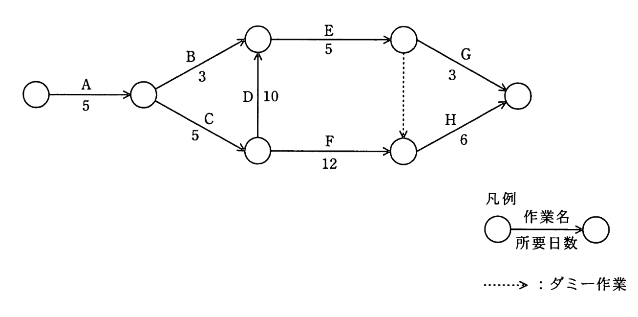 アローダイアグラム