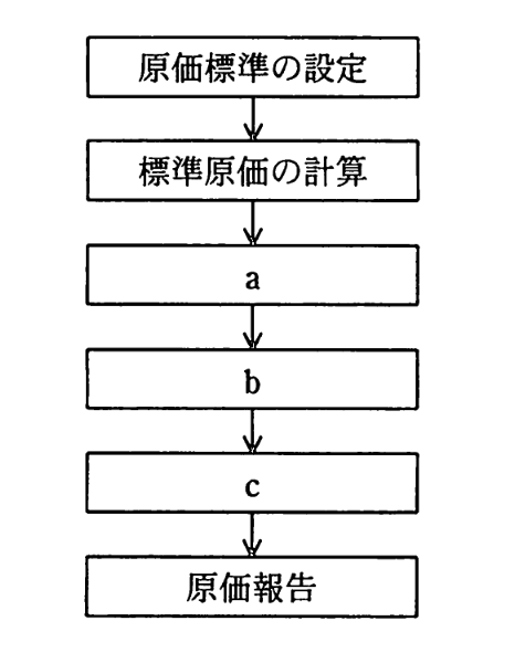 標準原価計算の手続き