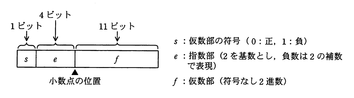16ビット浮動小数点形式