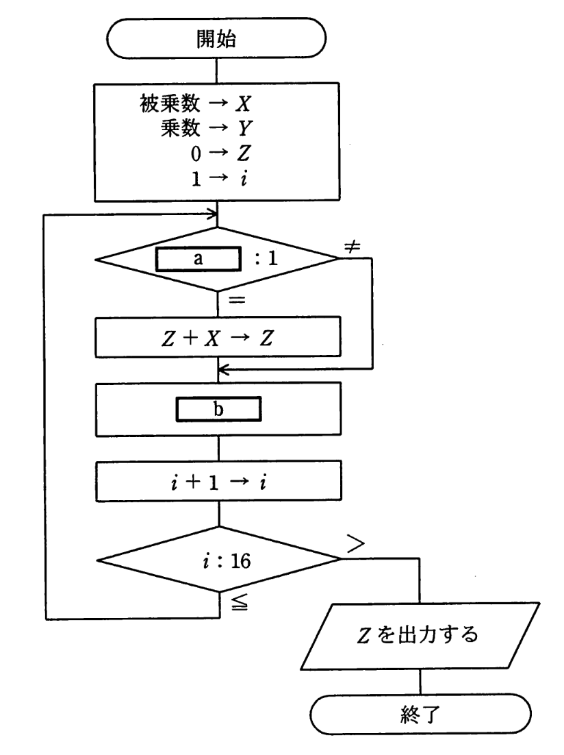 乗算フローチャート