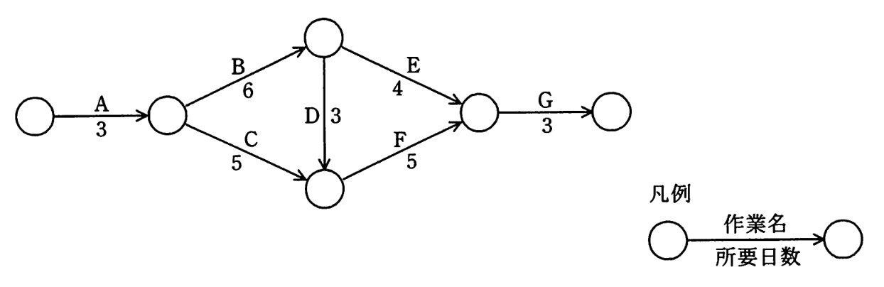 アローダイアグラム