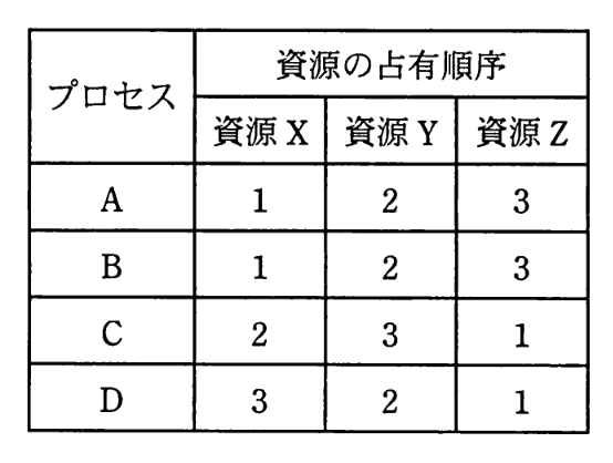 資源の占有順序