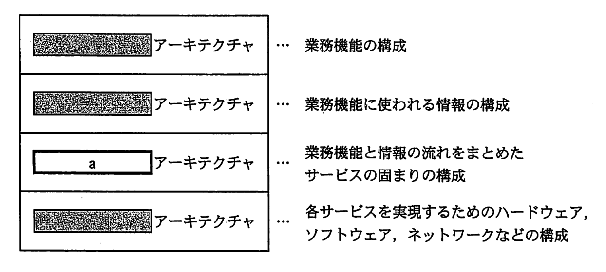 エンタープライズアーキテクチャの4体系
