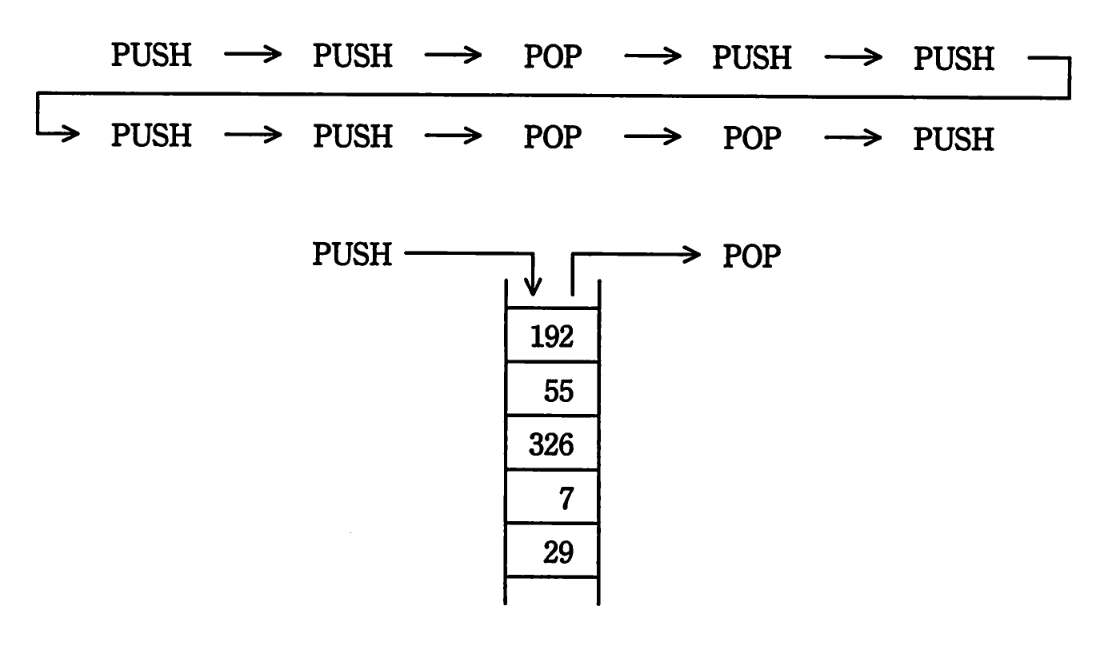 スタック操作の図