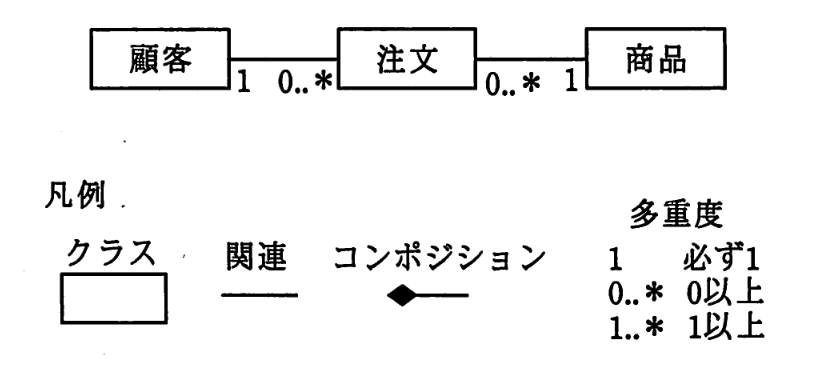 UMLクラス図の凡例