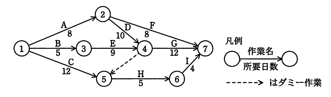 アローダイアグラム