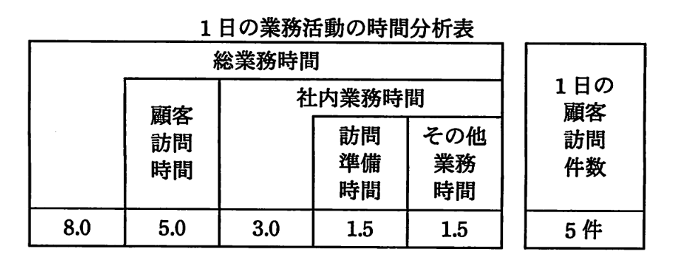1日の業務活動の時間分析表