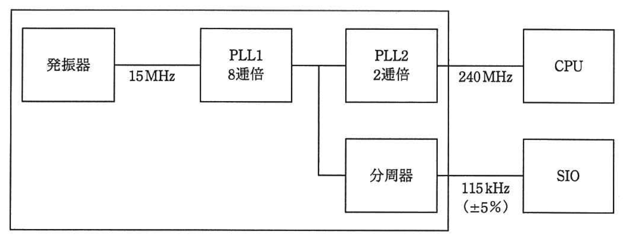 クロック発生器のブロック図