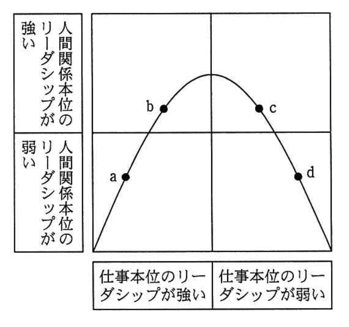リーダーシップのスタイル