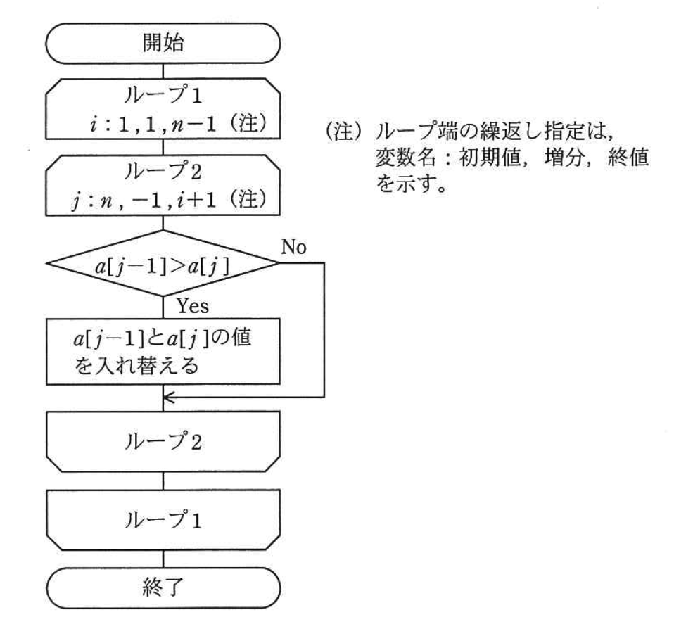 バブルソートの流れ図