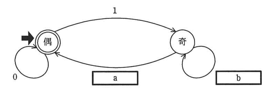 オートマトンの状態遷移図