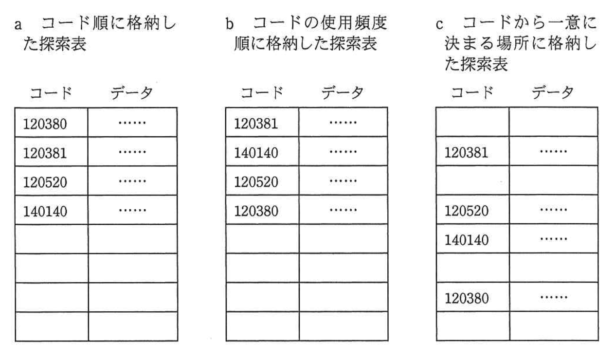 探索表の構成法