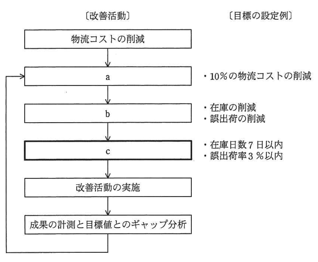 業務プロセス改善活動の図