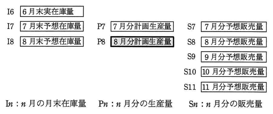 生産計画の変数定義