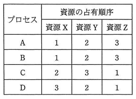 資源の占有順序