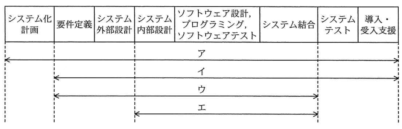 請負契約のフェーズ