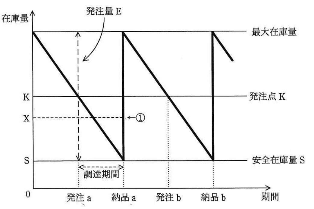 定量発注方式の在庫モデル