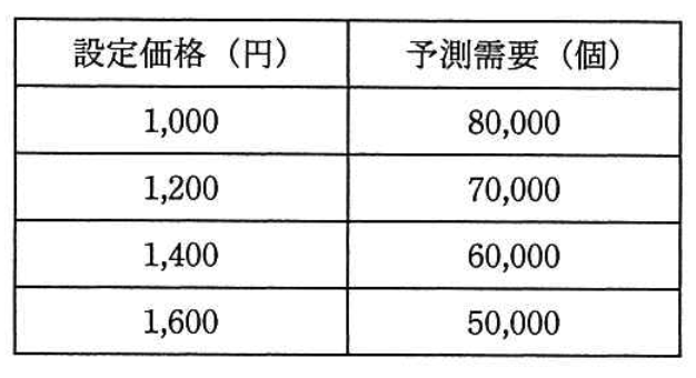 価格と需要の関係