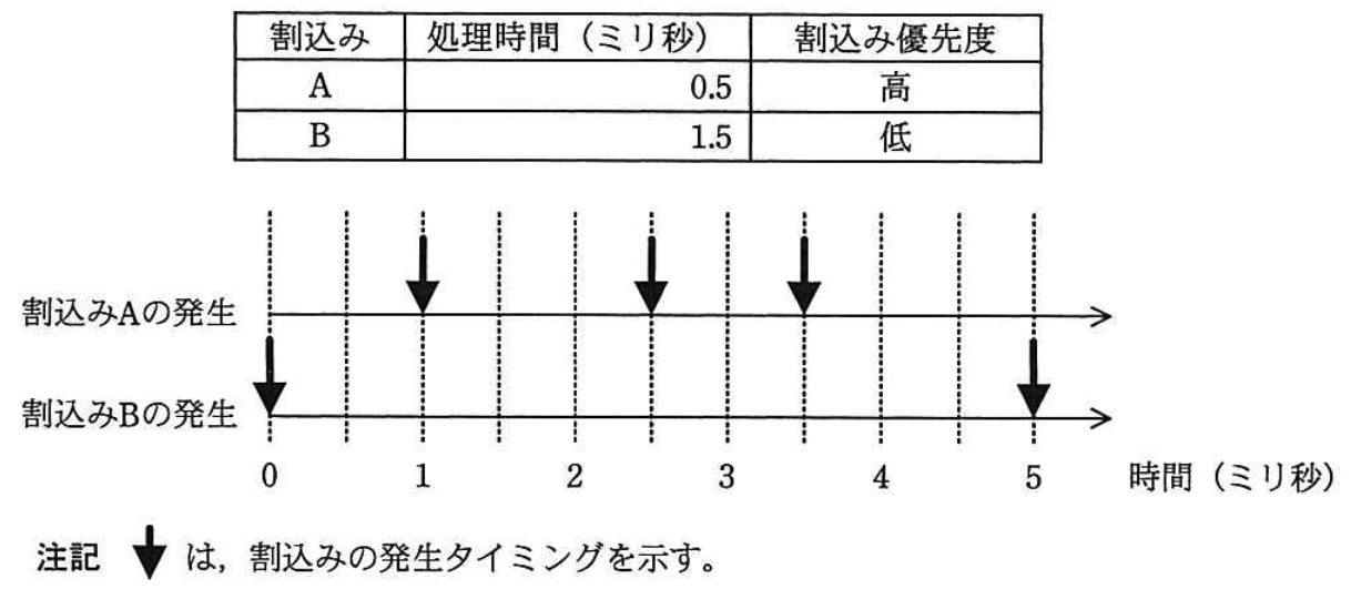割込み処理時間と優先度