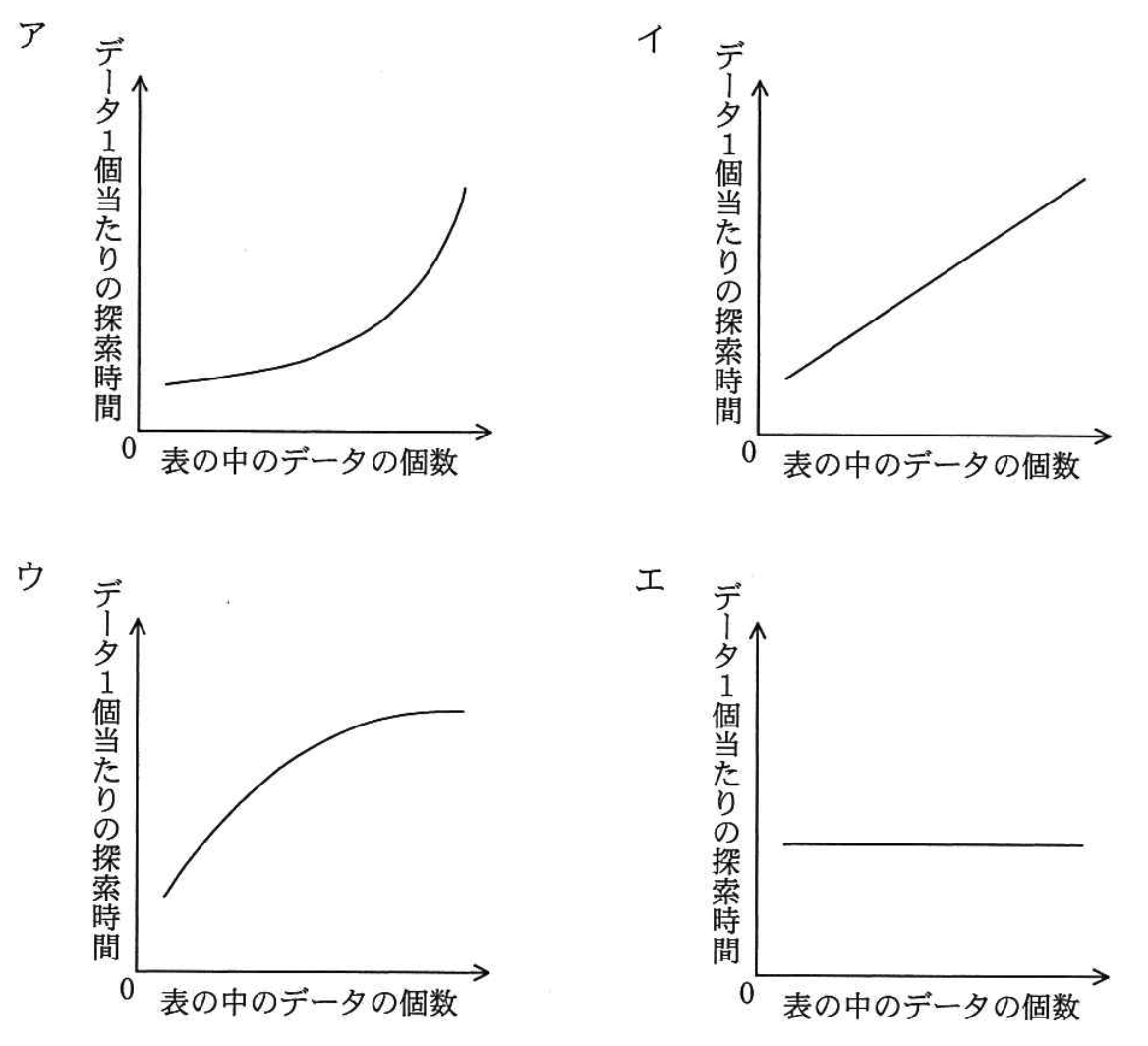 探索時間グラフ