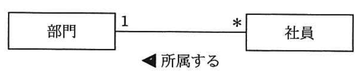 部門と社員のUML図