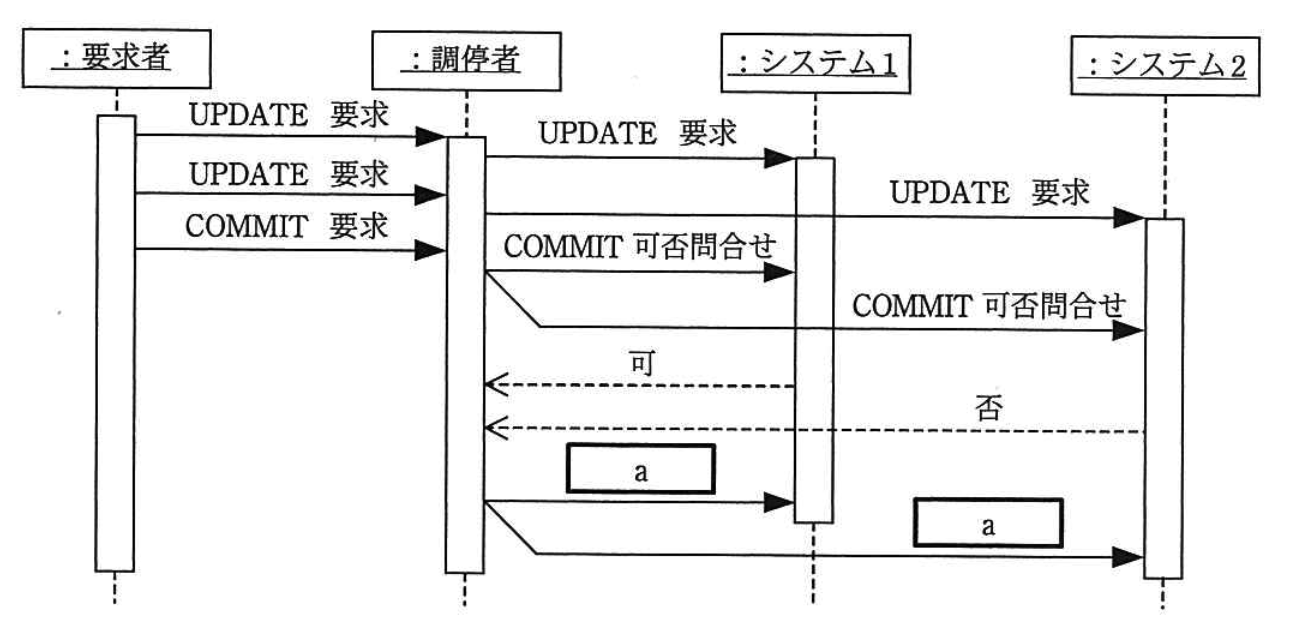 2相コミットシーケンス図