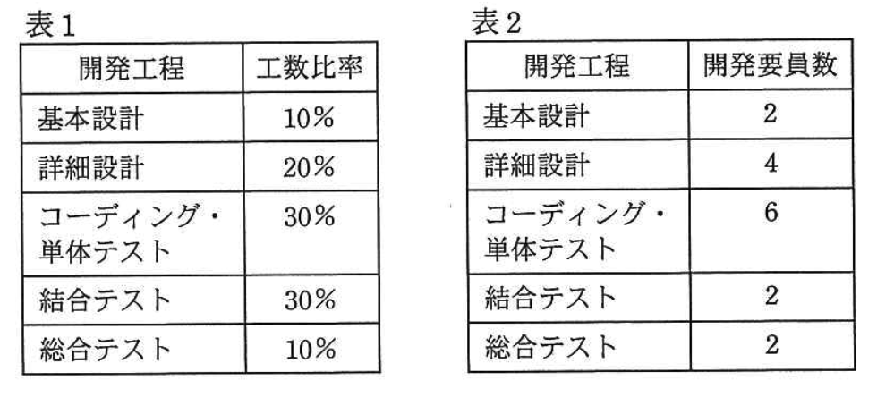 工数比率と開発要員数