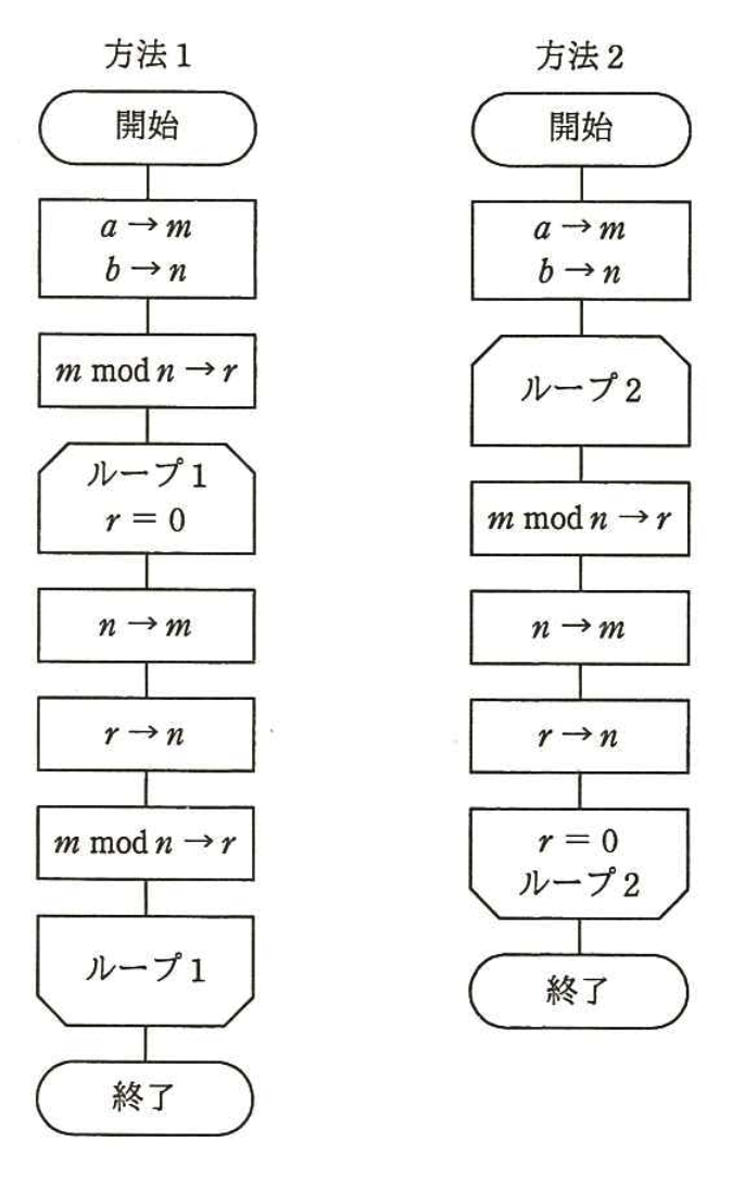 ユークリッドの互除法