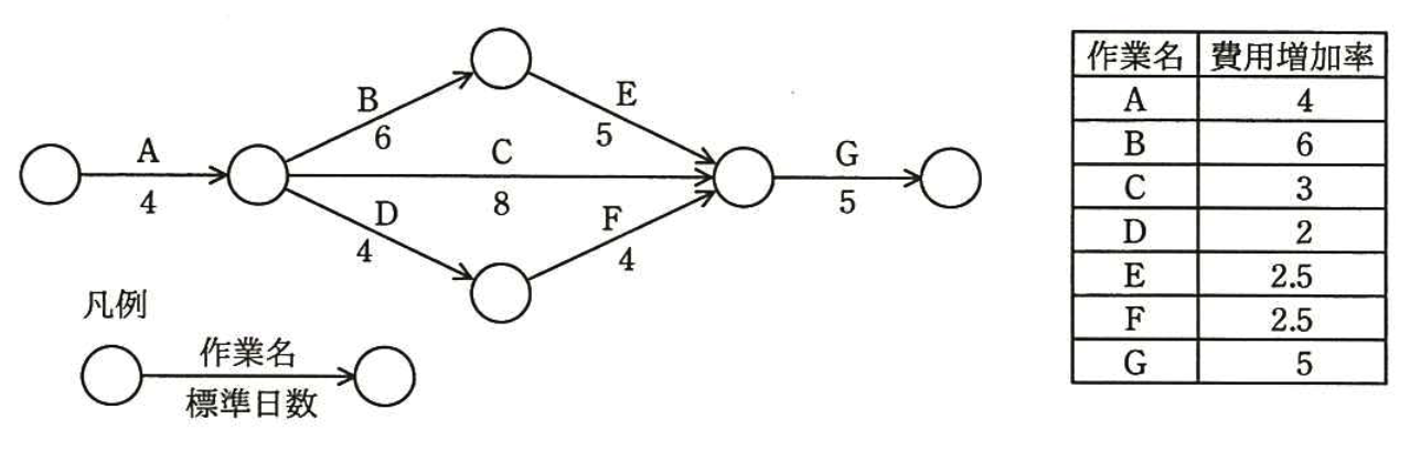 アローダイアグラム