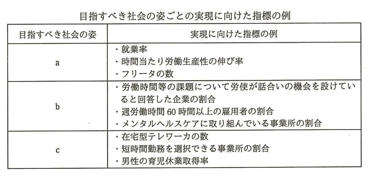 働き方改革の指標