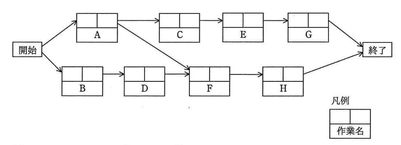 プレシデンスダイアグラム