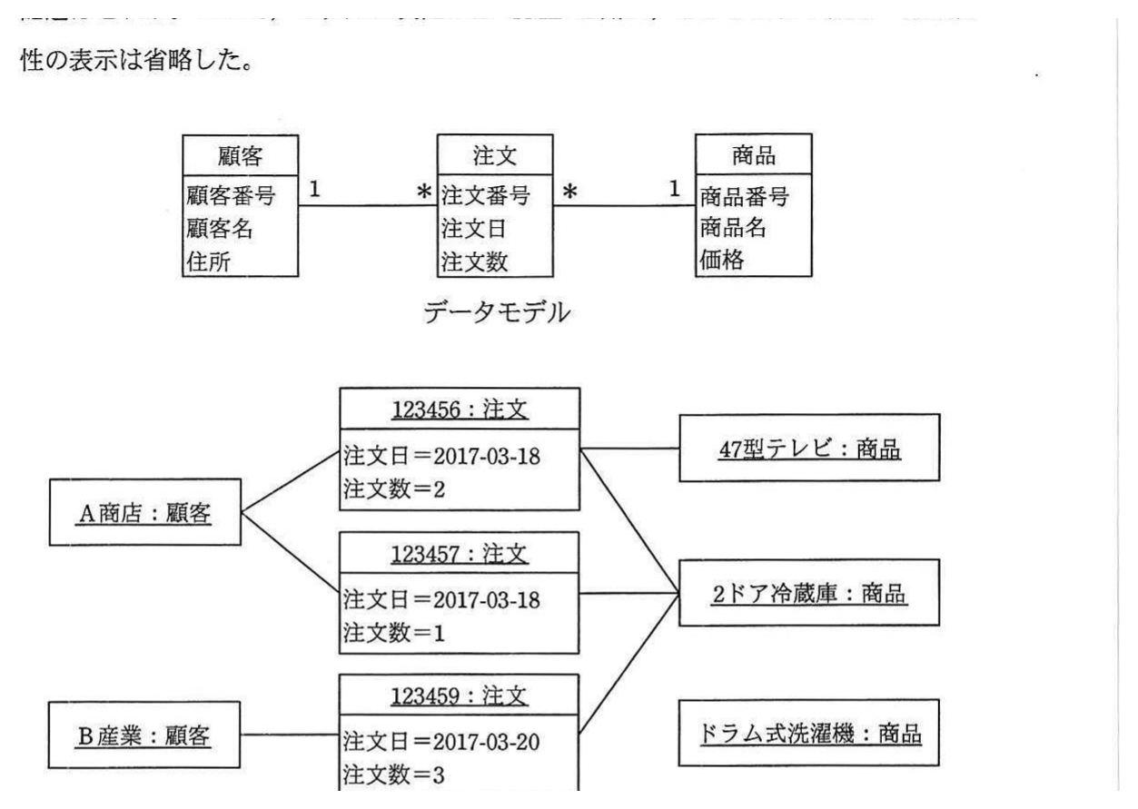 データモデルとオブジェクト図