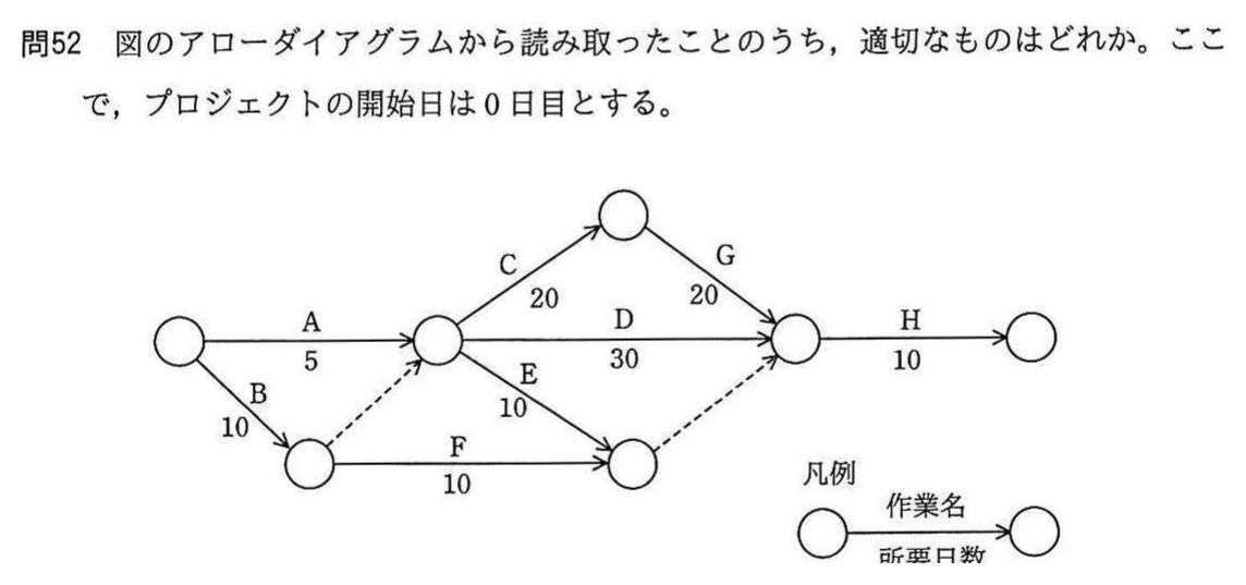 アローダイアグラム