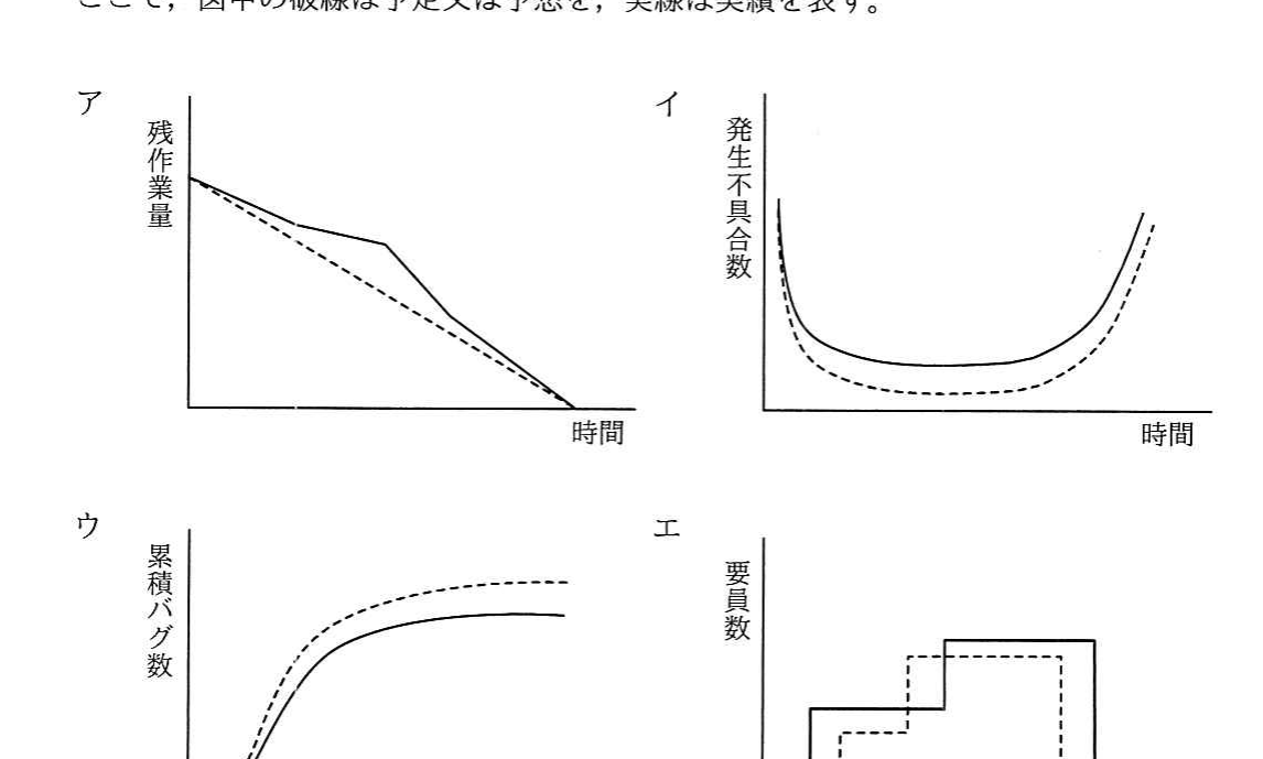 4種類のグラフ（ア〜エ）