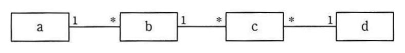 クラス図（多重度 a 1-* b 1-* c *-1 d）