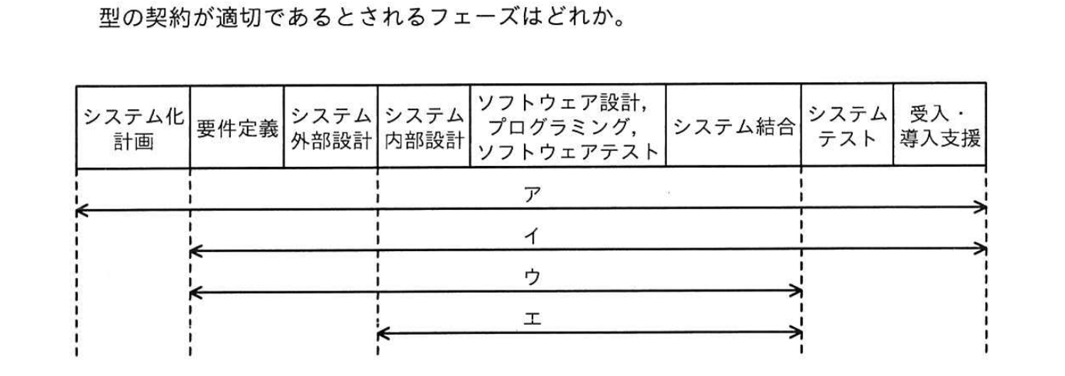 開発フェーズと契約類型の図