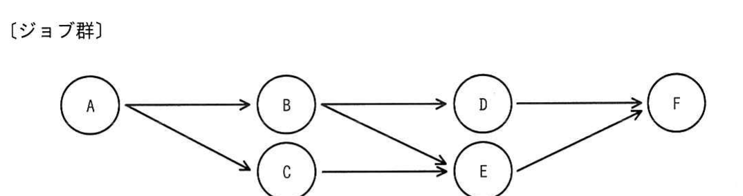 ジョブ群(A→B, A→C, B→D, B→E, C→E, D→F, E→F)