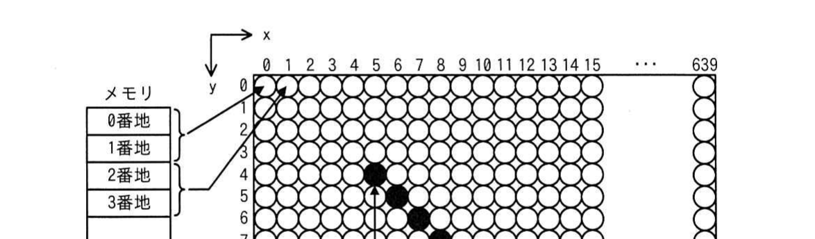 画素とメモリの割当て図