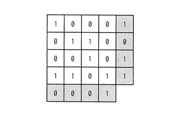 4×4 データに行・列パリティを付加した図