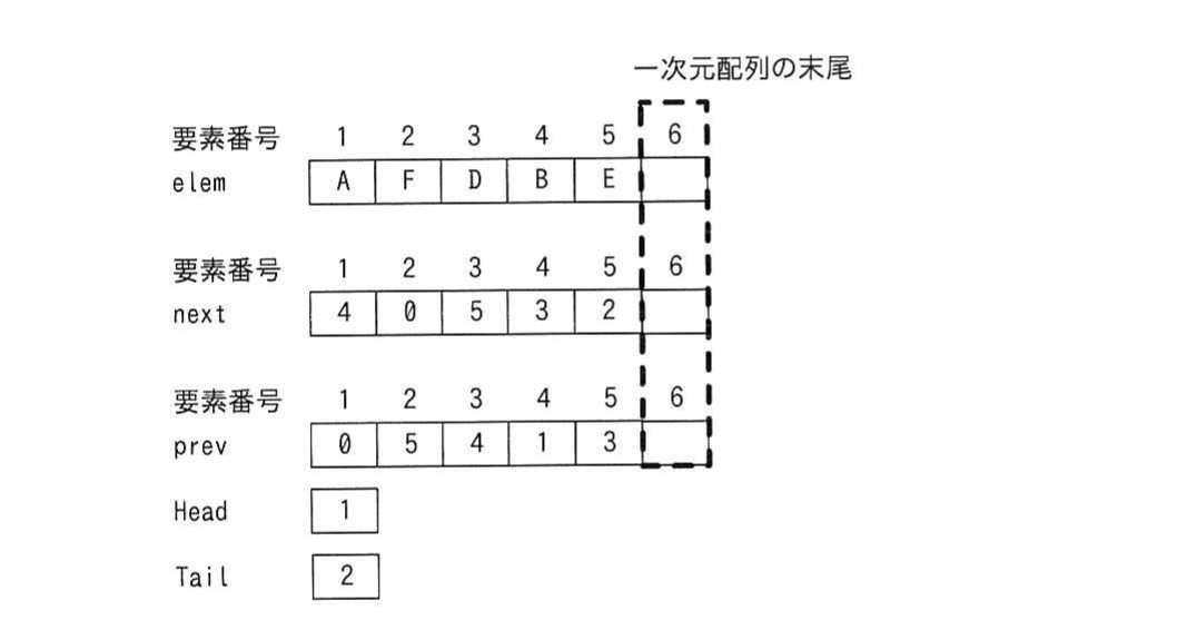 elem・next・prev 配列と Head/Tail の状態