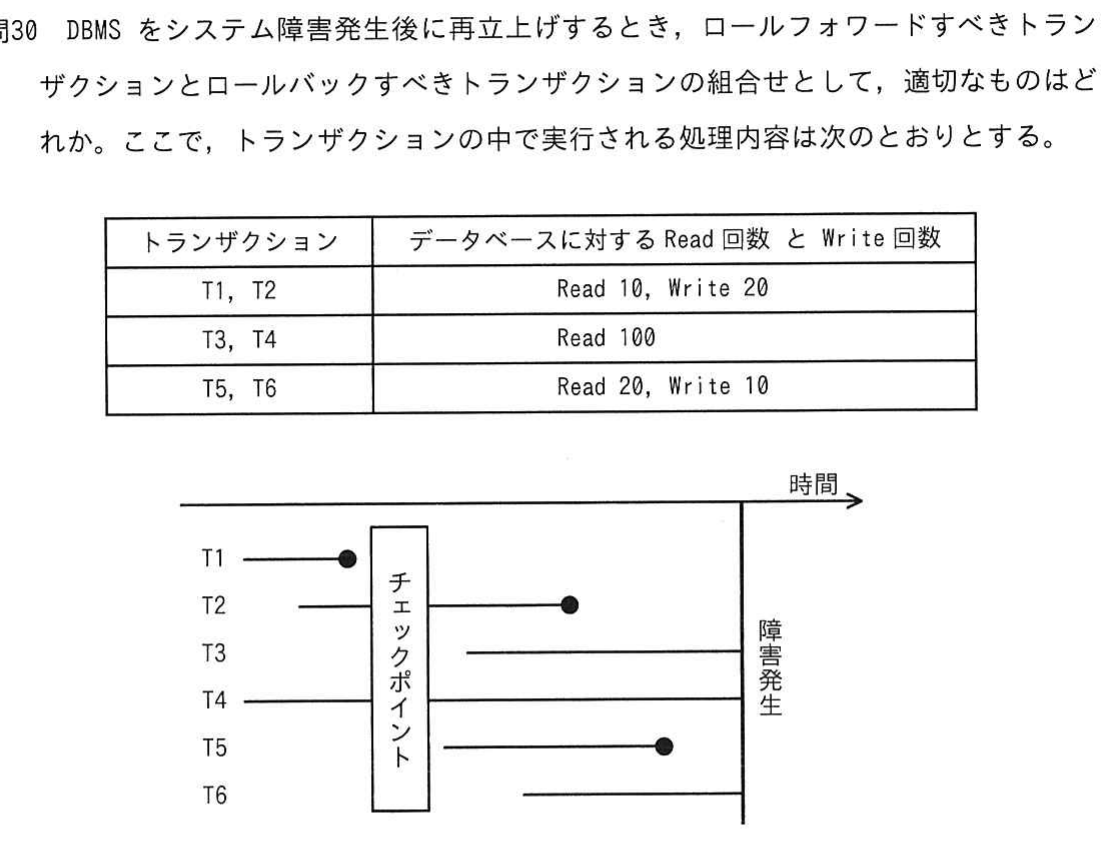 チェックポイントと障害発生のタイムチャート