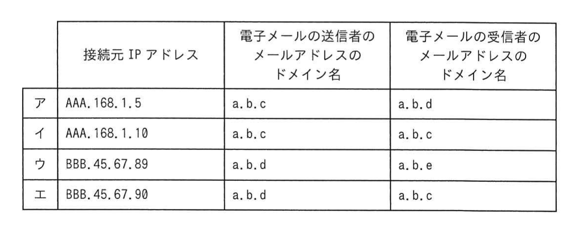 選択肢ア〜エのログ一覧表