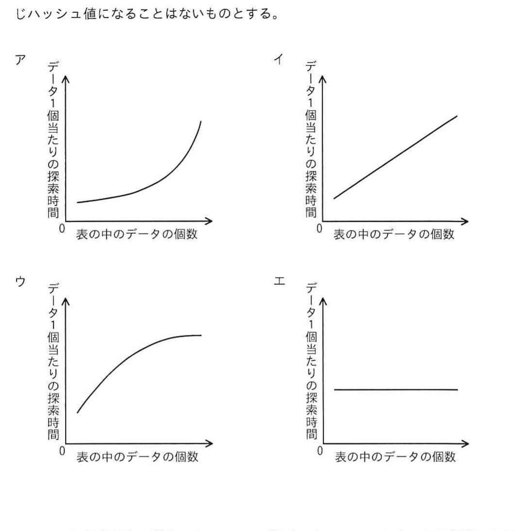 探索時間の4つのグラフ